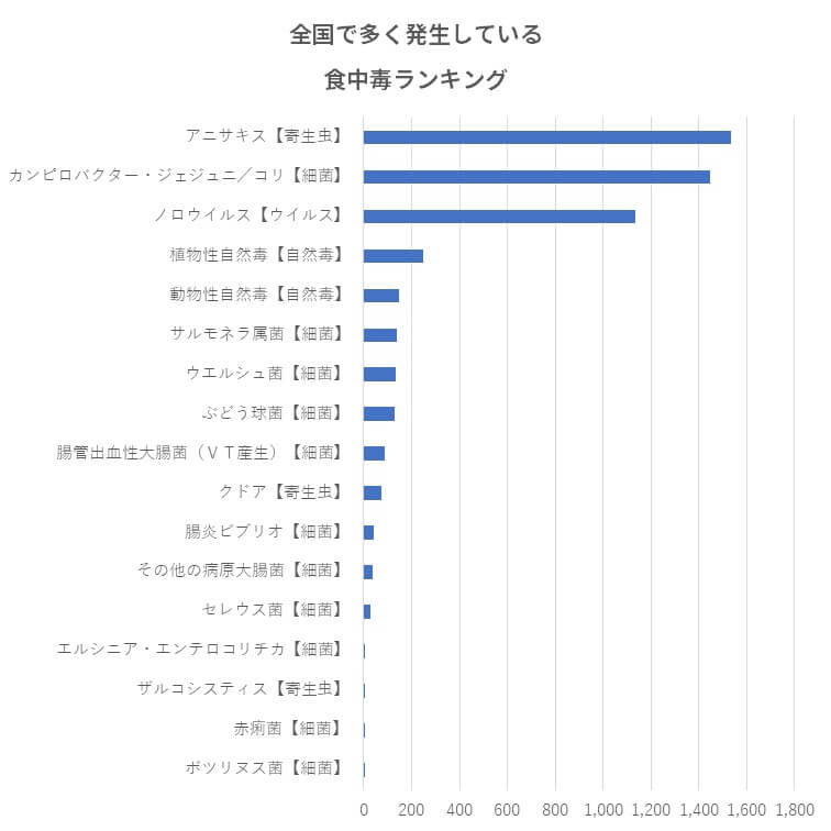 全国で多く発生している食中毒ランキング