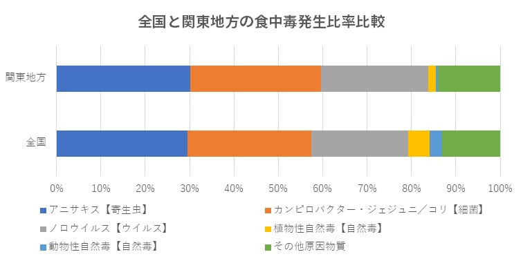 全国と関東地方の食中毒発生比率比較
