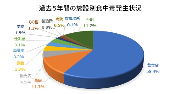 施設別食中毒発生状況