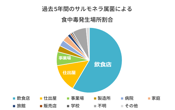 治る まで 食あたり