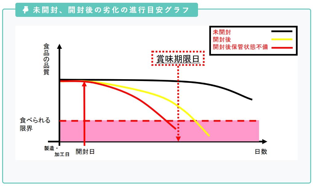 劣化の進行目安グラフ