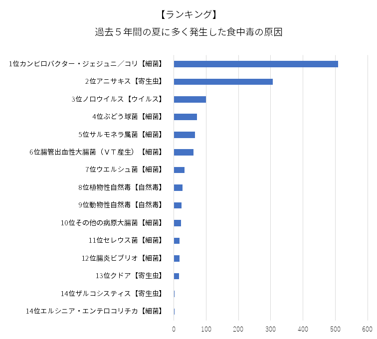 夏の食中毒事故原因ランキング