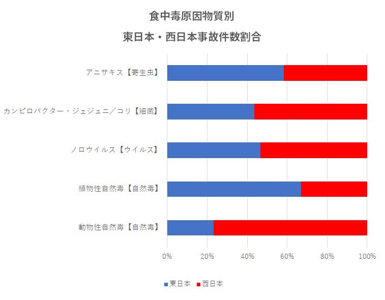 東西比較グラフ