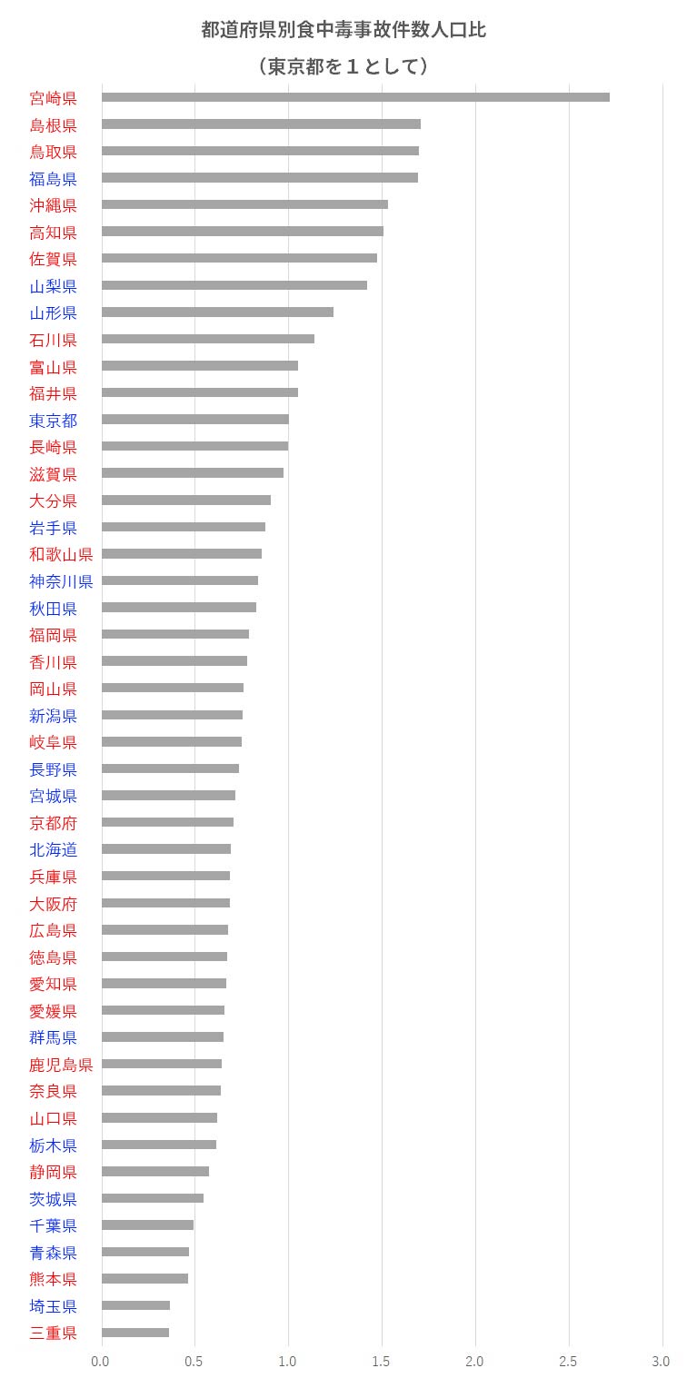 人口対比都道府県別グラフ