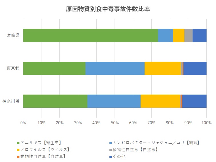 原因物質別小中毒事故数比率グラフ