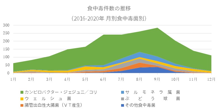 食中毒事故件数年間推移
