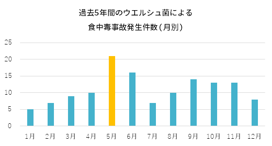 ウエルシュ菌食中毒事故発生件数グラフ