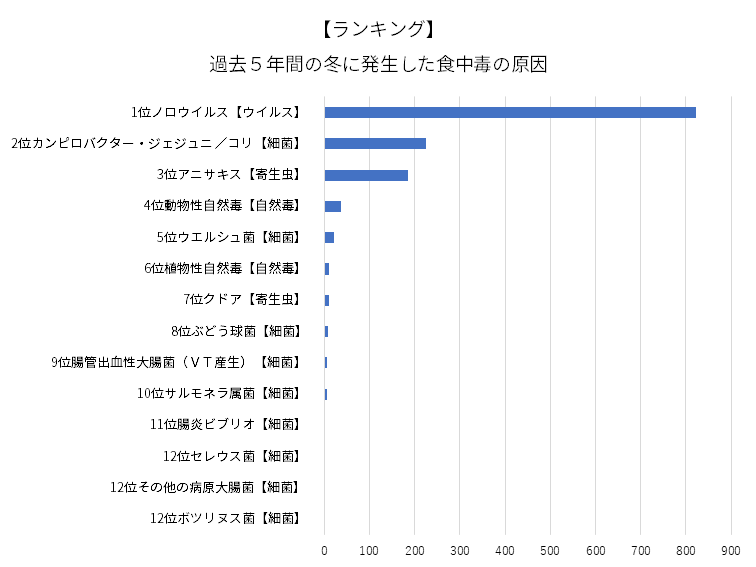 冬の食中毒原因ランキング