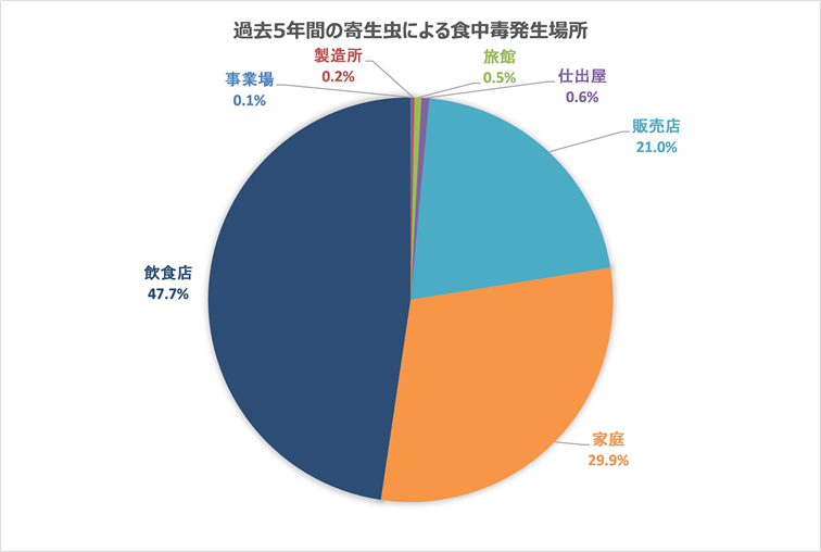 寄生虫による食中毒発生場所割合グラフ