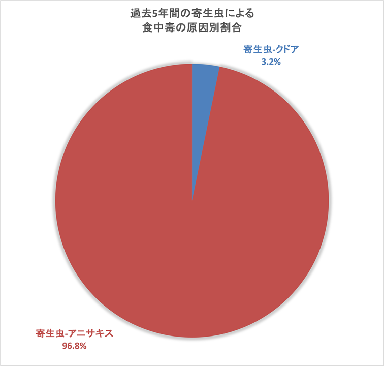食中毒病因寄生虫割合グラフ